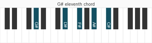 Piano voicing of chord G# 11